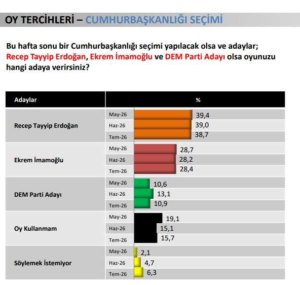 Seçmen kararını verdi: Özgür Özel'e bir darbe daha, Yeni Parti'yi üzen anket! Erdoğan tek başına zirvede 5